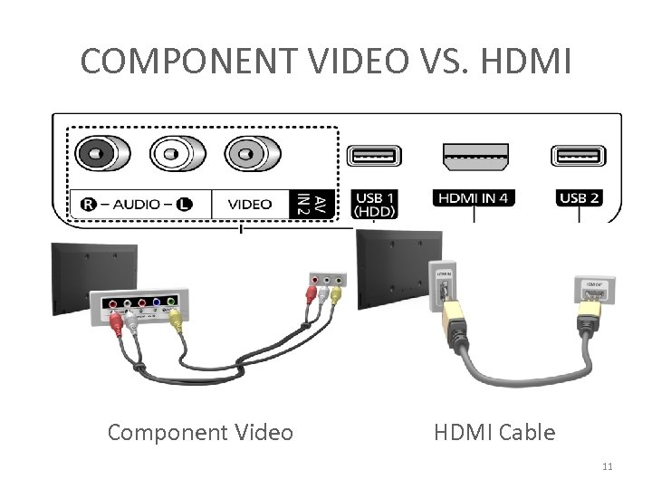 COMPONENT VIDEO VS. HDMI Component Video HDMI Cable 11 