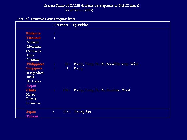 Current Status of GAME database development in GAME phase 2 (as of Nov. 1,