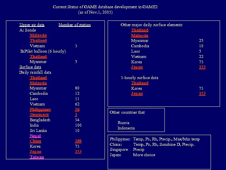 Current Status of GAME database development in GAME 2 (as of Nov. 1, 2003)