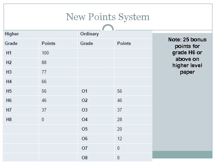 New Points System Note: 25 bonus points for grade H 6 or above on