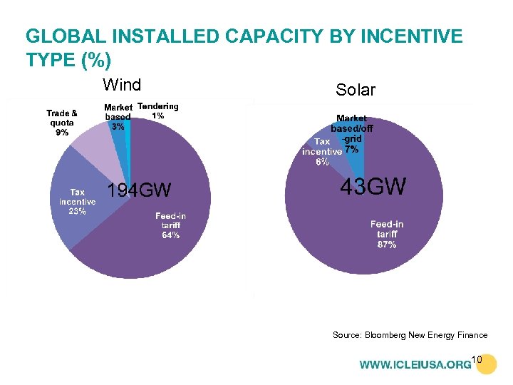 GLOBAL INSTALLED CAPACITY BY INCENTIVE TYPE (%) Wind Solar Source: Bloomberg New Energy Finance