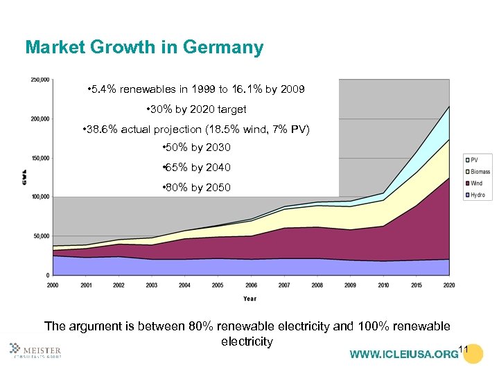 Market Growth in Germany • 5. 4% renewables in 1999 to 16. 1% by