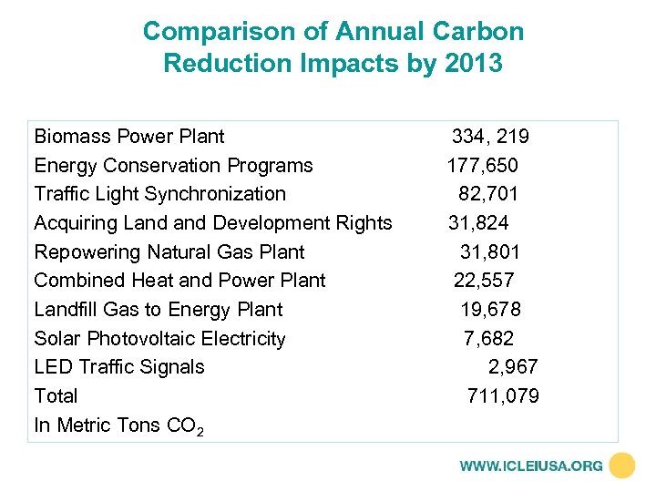 Comparison of Annual Carbon Reduction Impacts by 2013 Biomass Power Plant 334, 219 Energy