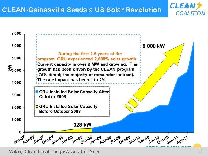  CLEAN-Gainesville Seeds a US Solar Revolution Making Clean Local Energy Accessible Now 33