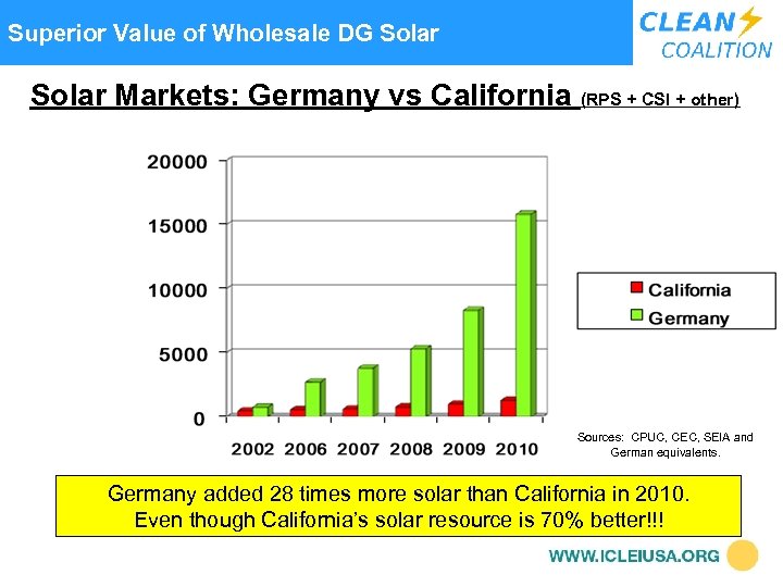  Superior Value of Wholesale DG Solar Markets: Germany vs California (RPS + CSI
