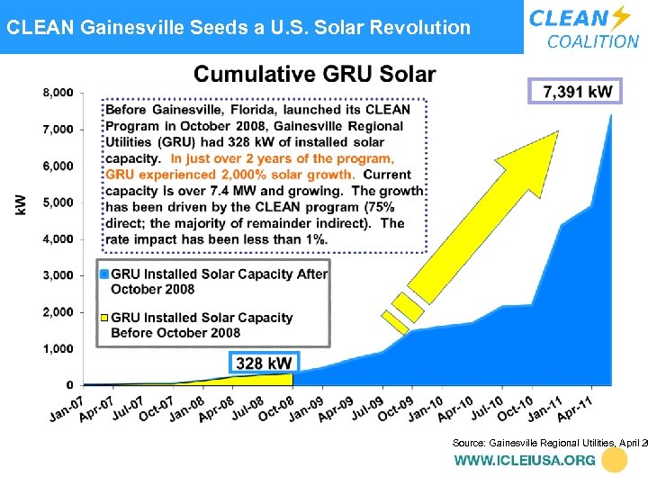 CLEAN Gainesville Seeds a U. S. Solar Revolution Source: Gainesville Regional Utilities, April 20