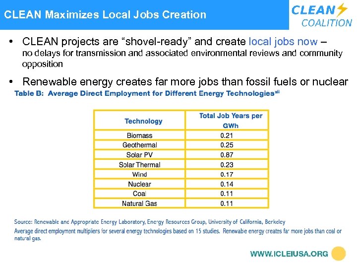 CLEAN Maximizes Local Jobs Creation • CLEAN projects are “shovel-ready” and create local jobs