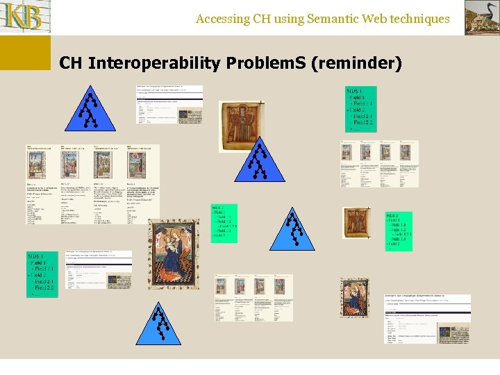 Accessing CH using Semantic Web techniques CH Interoperability Problem. S (reminder) 