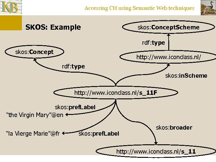 Accessing CH using Semantic Web techniques SKOS: Example skos: Concept. Scheme rdf: type skos: