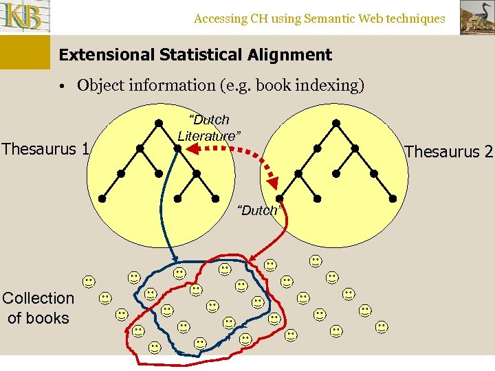 Accessing CH using Semantic Web techniques Extensional Statistical Alignment • Object information (e. g.