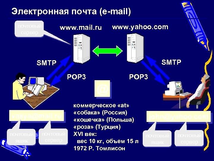 Электронная почта (e-mail) почтовый сервер www. mail. ru www. yahoo. com SMTP POP 3