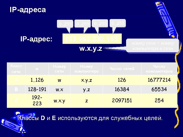 IP-адреса 0. . 255 193. 162. 230. 115 w. x. y. z IP-адрес: номер