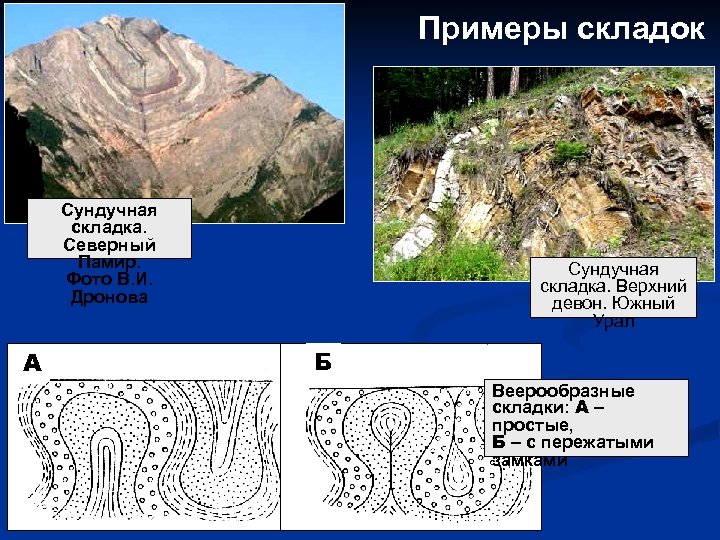 Примеры складок Сундучная складка. Северный Памир. Фото В. И. Дронова А Сундучная складка. Верхний