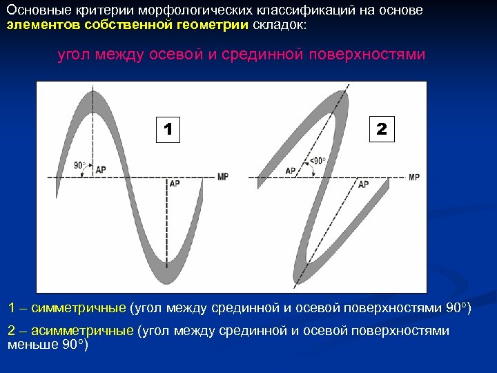 Основные критерии морфологических классификаций на основе элементов собственной геометрии складок: угол между осевой и