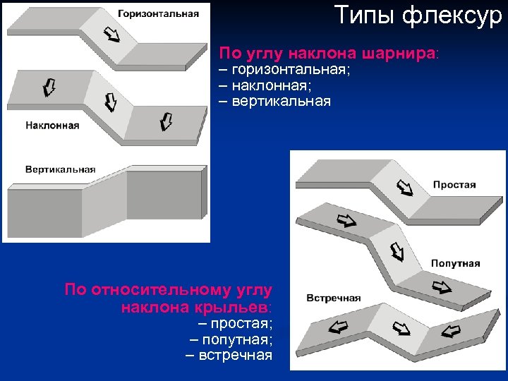 Типы флексур По углу наклона шарнира: – горизонтальная; – наклонная; – вертикальная По относительному