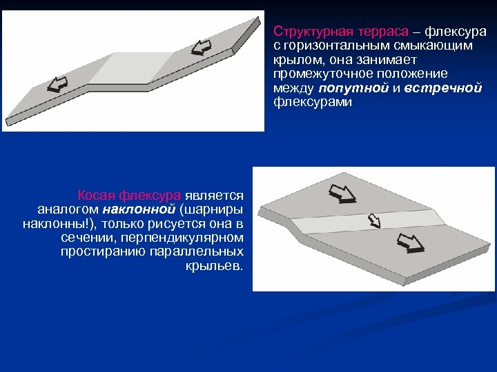 Структурная терраса – флексура с горизонтальным смыкающим крылом, она занимает промежуточное положение между попутной