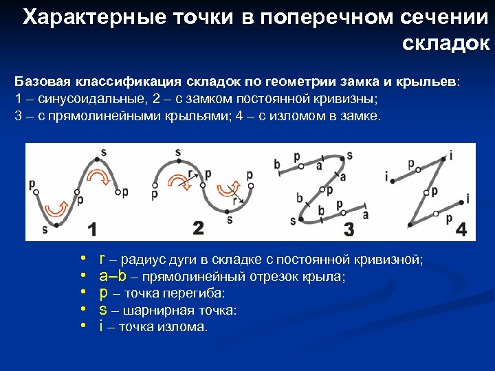 Характерные точки в поперечном сечении складок Базовая классификация складок по геометрии замка и крыльев: