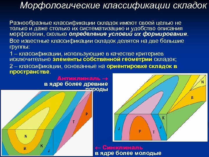 Морфологическая классификация складок по форме в плане ширина и длина складок