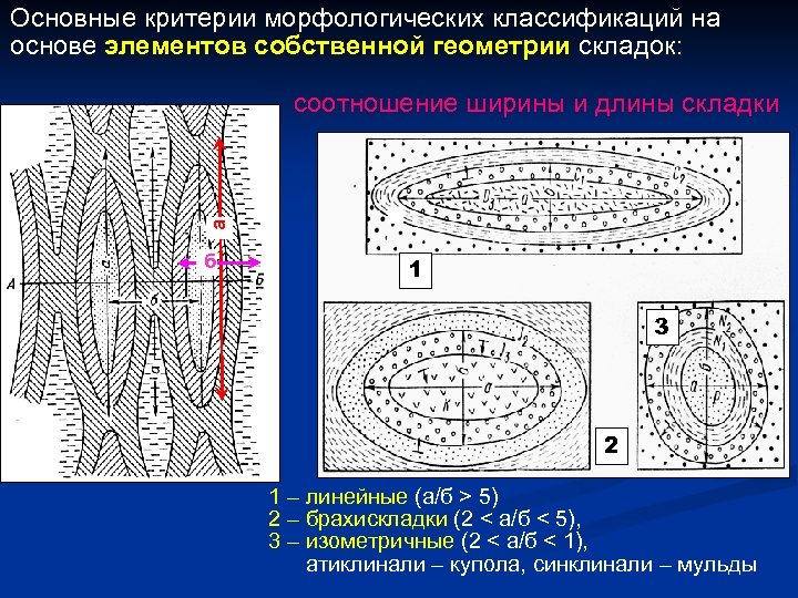 Морфологическая классификация складок по форме в плане ширина и длина складок