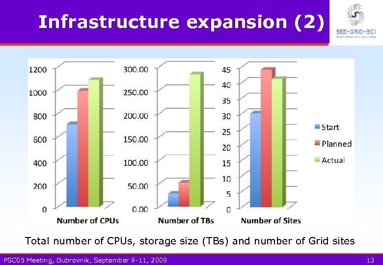 Infrastructure expansion (2) Total number of CPUs, storage size (TBs) and number of Grid