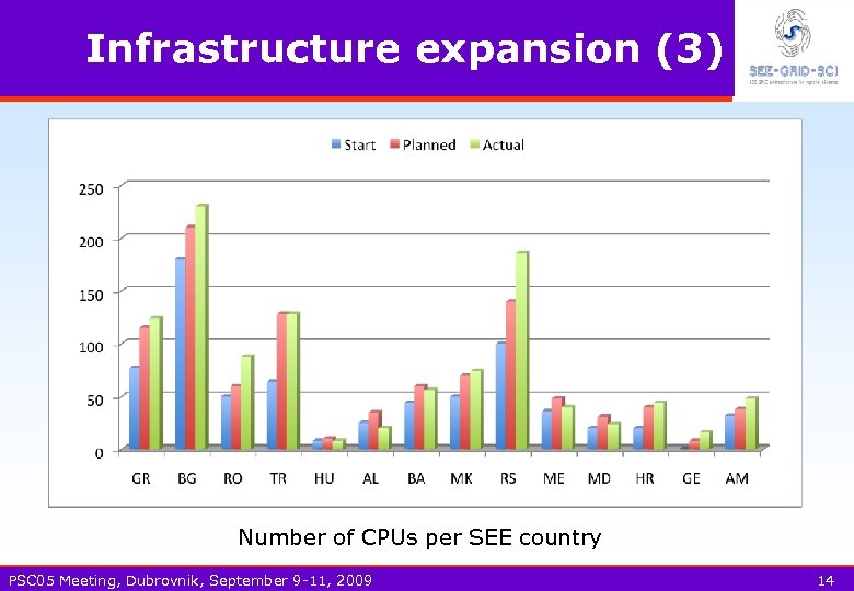 Infrastructure expansion (3) Number of CPUs per SEE country PSC 05 Meeting, Dubrovnik, September