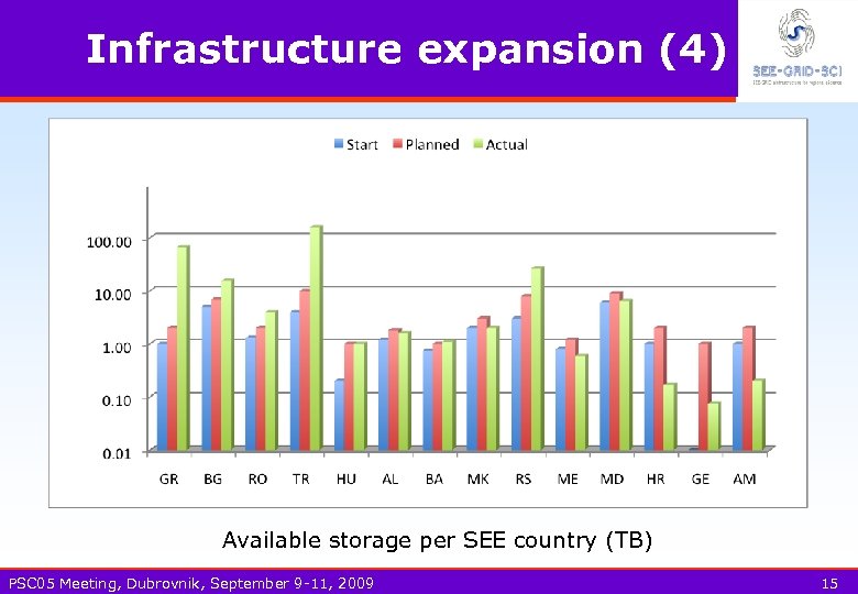 Infrastructure expansion (4) Available storage per SEE country (TB) PSC 05 Meeting, Dubrovnik, September