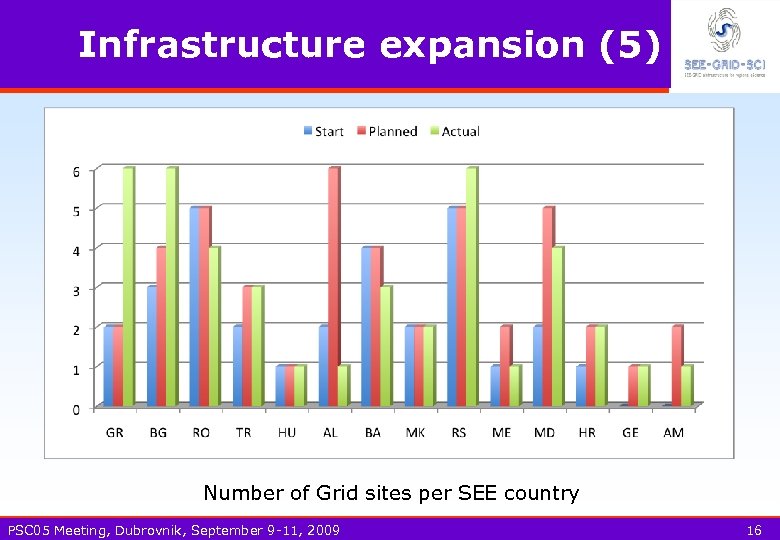 Infrastructure expansion (5) Number of Grid sites per SEE country PSC 05 Meeting, Dubrovnik,