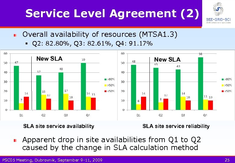 Service Level Agreement (2) Overall availability of resources (MTSA 1. 3) § Q 2: