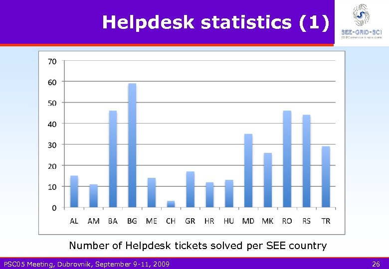 Helpdesk statistics (1) Number of Helpdesk tickets solved per SEE country PSC 05 Meeting,