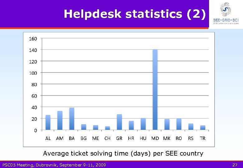 Helpdesk statistics (2) Average ticket solving time (days) per SEE country PSC 05 Meeting,