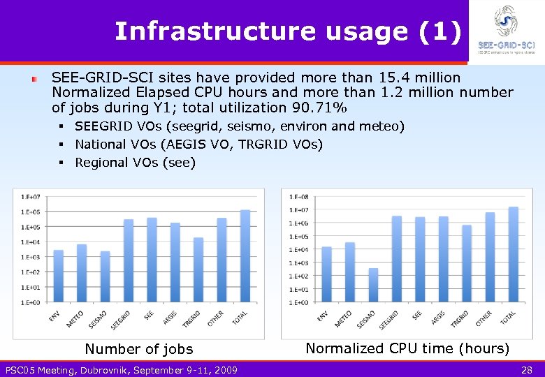 Infrastructure usage (1) SEE-GRID-SCI sites have provided more than 15. 4 million Normalized Elapsed