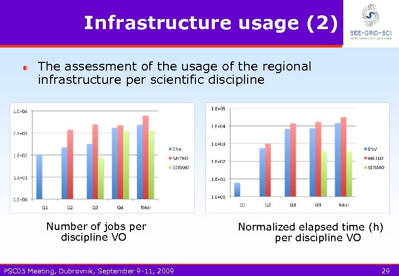 Infrastructure usage (2) The assessment of the usage of the regional infrastructure per scientific