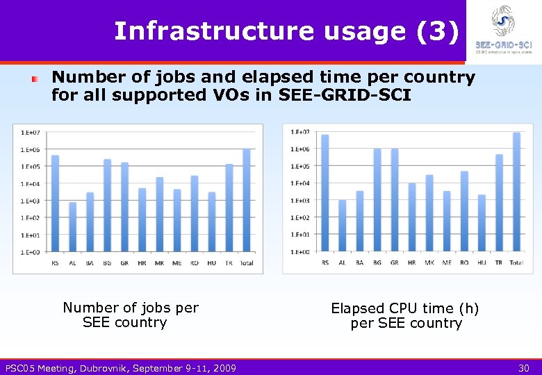 Infrastructure usage (3) Number of jobs and elapsed time per country for all supported
