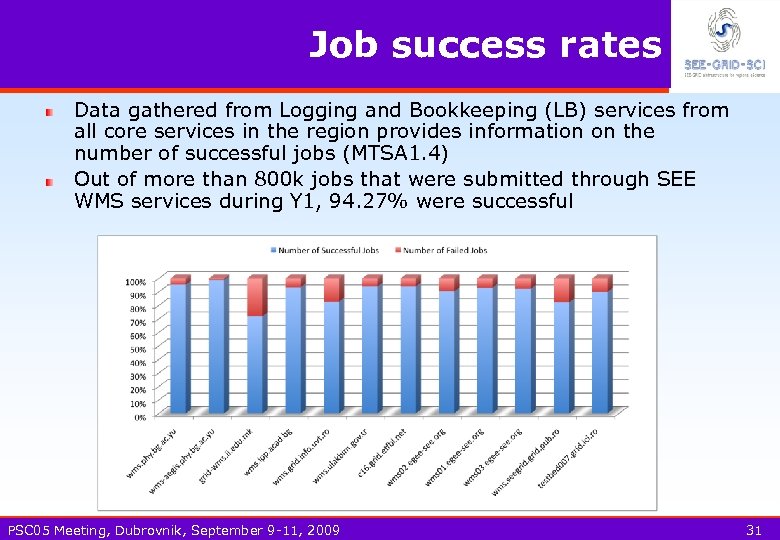 Job success rates Data gathered from Logging and Bookkeeping (LB) services from all core