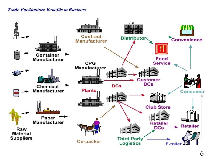 Trade Facilitation: Benefits to Business 6 