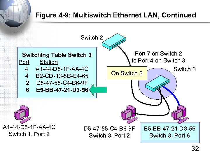 Figure 4 -9: Multiswitch Ethernet LAN, Continued Switch 2 Switching Table Switch 3 Port