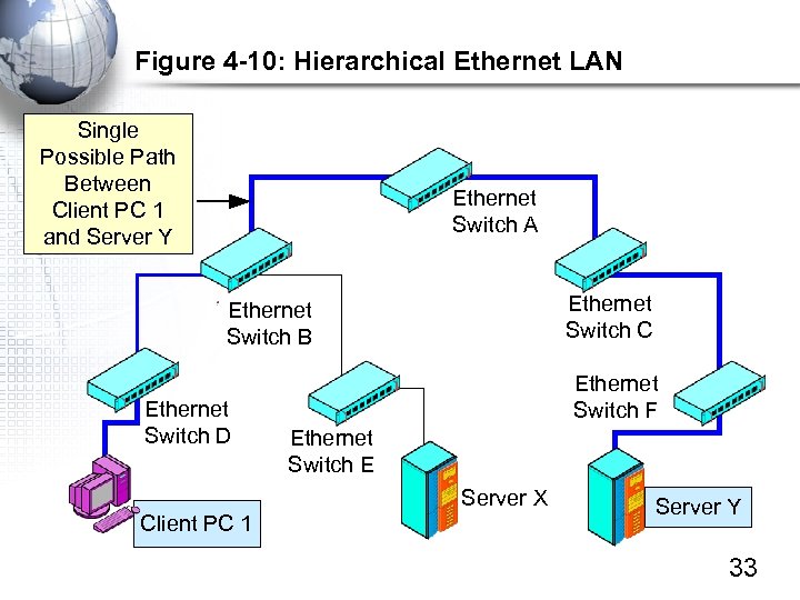 Figure 4 -10: Hierarchical Ethernet LAN Single Possible Path Between Client PC 1 and