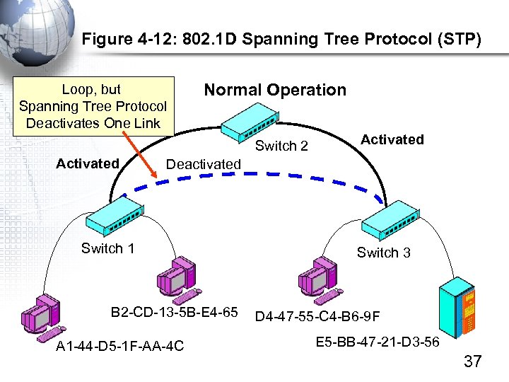 Figure 4 -12: 802. 1 D Spanning Tree Protocol (STP) Loop, but Spanning Tree