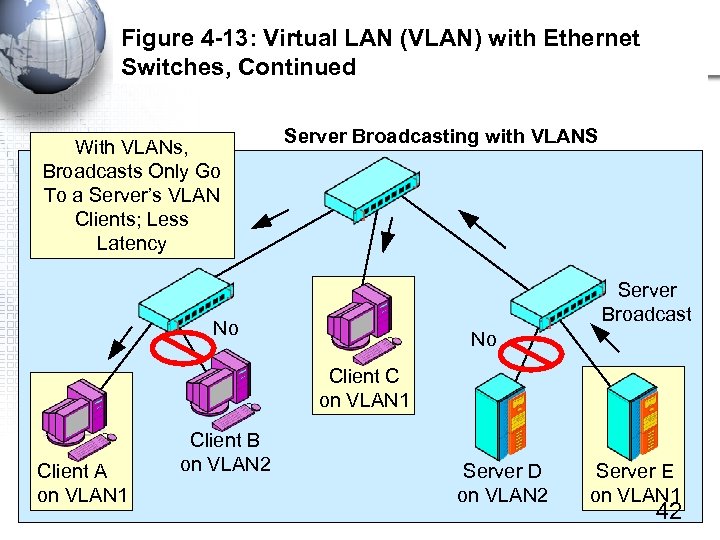 Figure 4 -13: Virtual LAN (VLAN) with Ethernet Switches, Continued With VLANs, Broadcasts Only