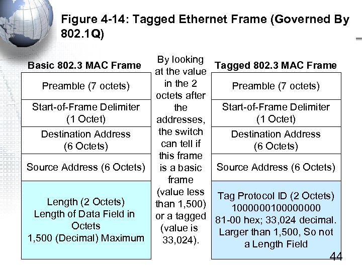 Figure 4 -14: Tagged Ethernet Frame (Governed By 802. 1 Q) By looking Tagged