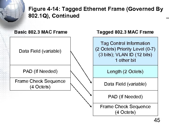 Figure 4 -14: Tagged Ethernet Frame (Governed By 802. 1 Q), Continued Basic 802.