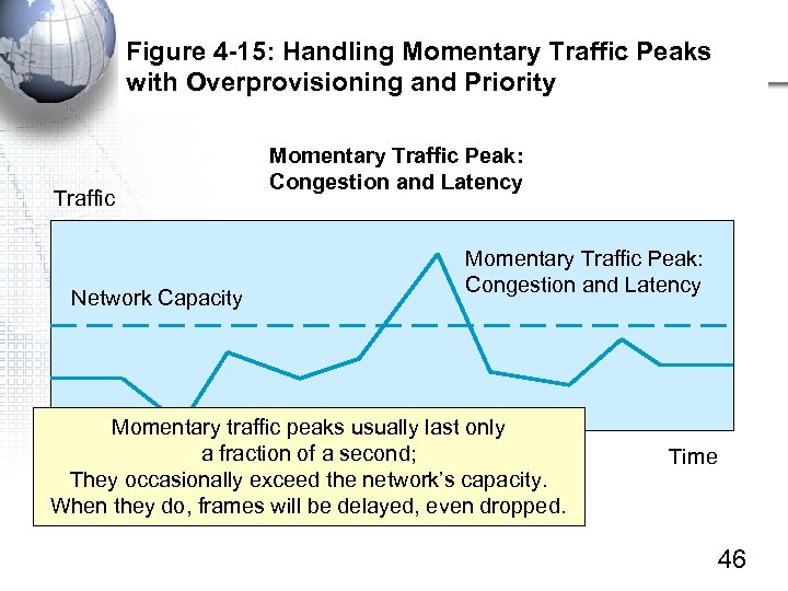 Figure 4 -15: Handling Momentary Traffic Peaks with Overprovisioning and Priority Traffic Network Capacity
