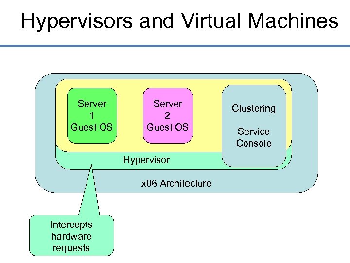 Hypervisors and Virtual Machines Server 1 Guest OS Server 2 Guest OS Hypervisor x