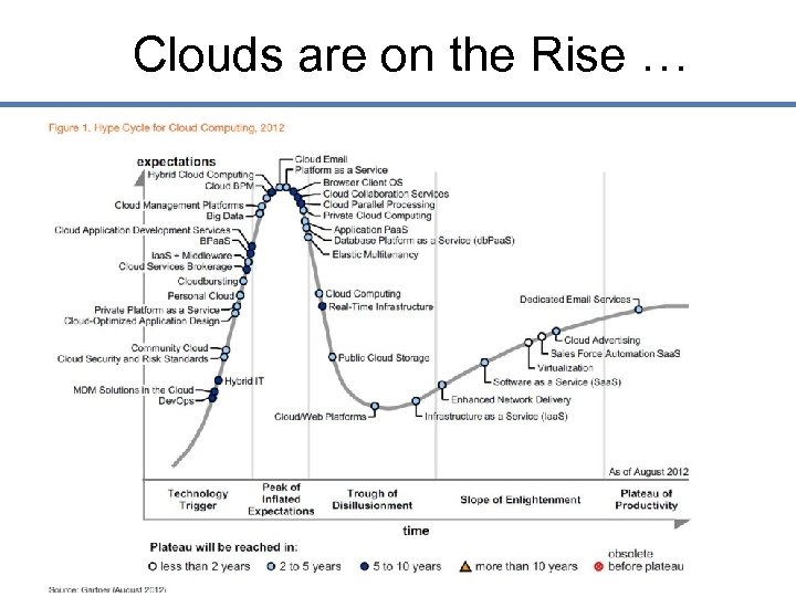 Clouds are on the Rise … 