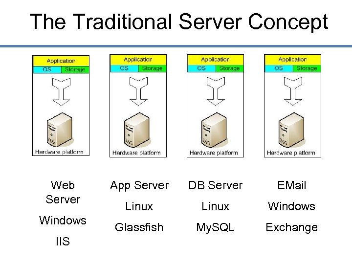 The Traditional Server Concept Web Server Windows IIS App Server DB Server EMail Linux