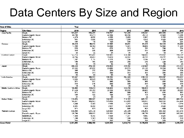 Data Centers By Size and Region 