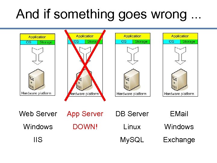 And if something goes wrong. . . Web Server App Server DB Server EMail