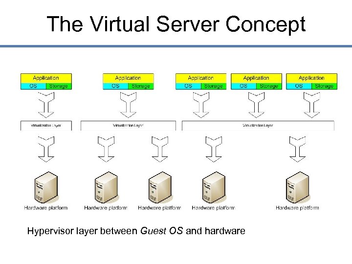 The Virtual Server Concept Hypervisor layer between Guest OS and hardware 