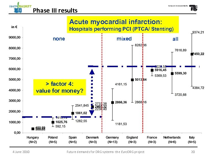 Phase III results Acute myocardial infarction: Hospitals performing PCI (PTCA/ Stenting) none mixed all