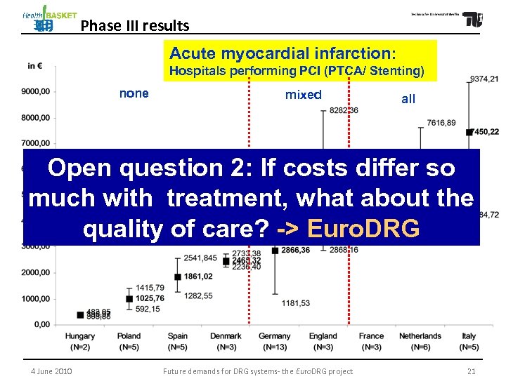 Phase III results infarction: Acute myocardial infarction Hospitals performing PCI (PTCA/ Stenting) none mixed